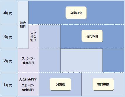 工学部カリキュラム図